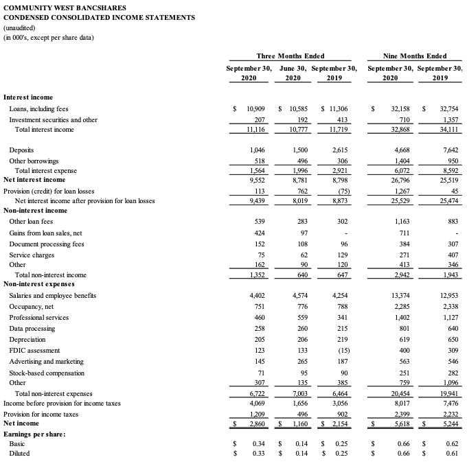 Condensed Consolidated Income Statements